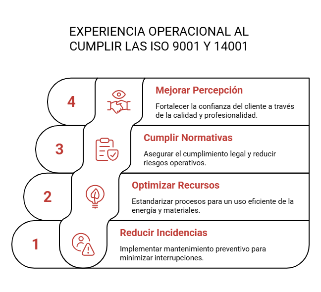 Implementar ISO 9001 ISO 14000